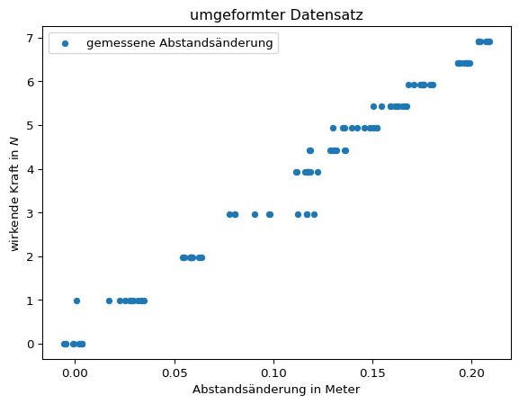 Darstellung der auf der x-Achse aufgetragenen Federausdehnung und der auf der y-Achse aufgetragenen wirkenden Kraft.