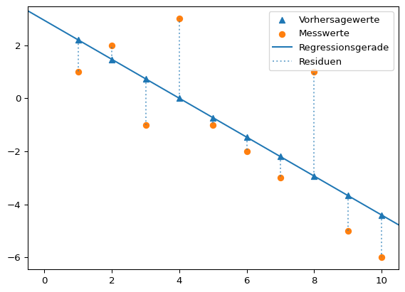 Auf einer Geraden sind 9 Punkte markiert, die die Vorhersagewerte des linearen Modells repräsentieren. Vertikal darüber oder darunter sind die Messwerte eingezeichnet. Jeder Vorhersagewerte ist durch eine gestrichelte, vertikale Linie mit einem der Messwerte verbunden.