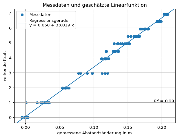 Messdaten des Federexperiments (Abstandsänderung vs. wirkende Kraft) mit eingezeichneter Regressionsgeraden.