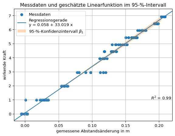Messdaten des Federexperiments (Abstandsänderung vs. wirkende Kraft) mit eingezeichneter Regressionsgeraden und 95-%-Konfidenzintervall des Anstiegs.