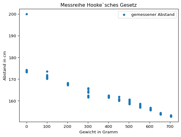 Darstellung des auf der x-Achse aufgetragenen Gewichts und des auf der y-Achse aufgetragenen gemessenen Abstands.