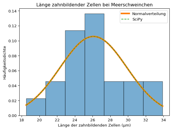 Histogramm mit 7 Klassen und einer eingezeichneten Normalverteilungskurve mit den Stichprobenparametern.