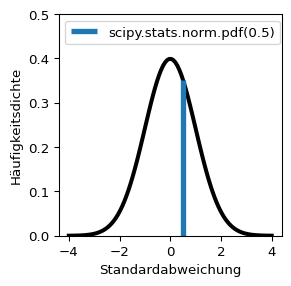 Eine Kurve der Häufigkeitsdichte der Normalverteilung mit einer am Punkt x = 0.5 eingezeichneten vertikalen Geraden.