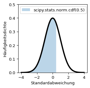 Eine Kurve der Häufigkeitsdichte der Normalverteilung. Die Fläche unter der Kurve links des Punktes x = 0.5 ist ausgefüllt.