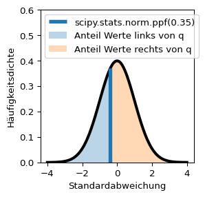 Eine Kurve der Häufigkeitsdichte der Normalverteilung. Bei x ~ -0.38 ist eine vertikale Linie unter der Kurve eingezeichnet. Die Flächen unter der Kurve links und rechts davon sind unterschiedlich eingefärbt.