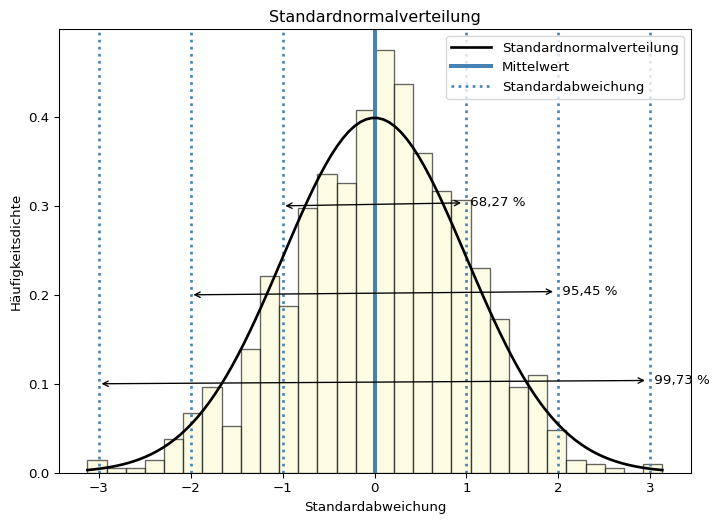 Dargestellt ist ein Histgramm mit 30 Klassen. Auf der x-Achse sind die Einheiten der Standardabweichung von -3 bis +3 abgetragen, auf der y-Achse die Häufigkeitsdichte. Zusätzlich sind der Stichprobenmittelwert 0 durch einer vertikale Linie und die ganzzahligen Einheiten der Standardabweichugn durch gestrichelte vertikale Linien eingezeichnet. Über dem Histogramm liegt die Kurve der Standardnormalverteilung. Mit horizontalen Pfeilen sind die Entfernungen zwischen den Standardabweichungen plus/minus 1, 2 und 3 markiert und der Anteil der dazwischen liegenden Werte annotiert (68,27 %, 95,45 %, 99,73 %).