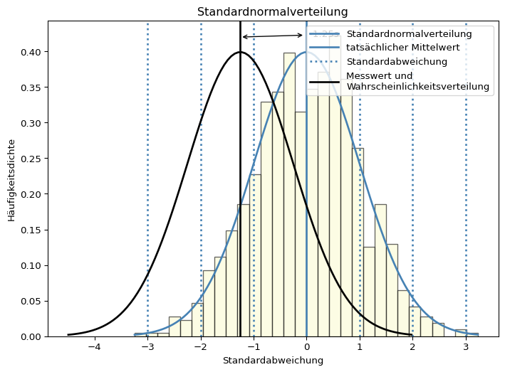 Aufbauend auf der vorherigen Grafik ist ein einzelner Messerwert bei s = -1.25 eingezeichnet, um den eine Normalverteilungskurve eingezeichnet ist.