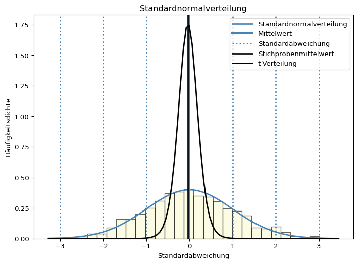 Aufbauend auf der ersten Grafik ist ein zufällig erzeugter Stichprobenmittelwert eingezeichnet, um den eine Normalverteilungskurve mit sigma = stichprobenfehler eingezeichnet ist.