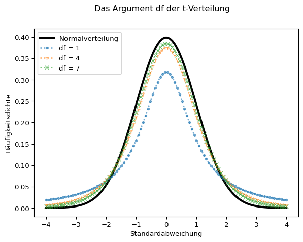 Dargestellt sind Häufigkeitsdichtekurven der Normalverteilung und der t-Verteilung mit verschiedenen Freiheitsgraden.