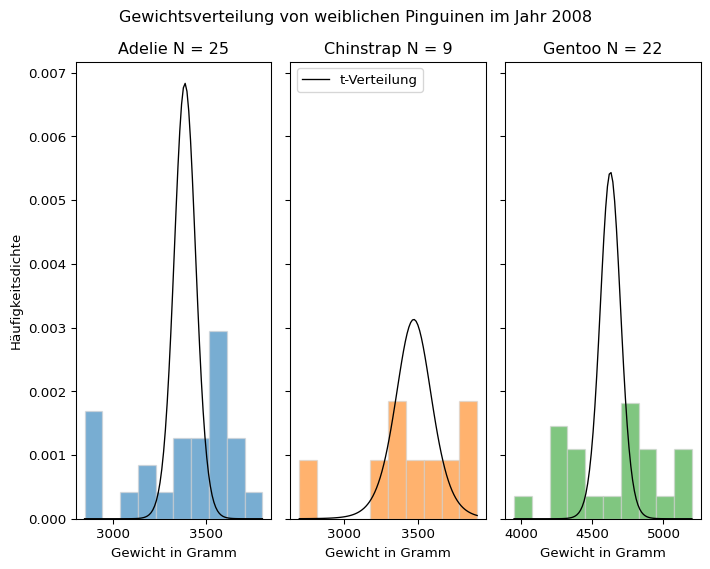 Dargestellt sind drei Histogramme für die Pinguinarten Adelie, Chinstrap und Gentoo für im Jahr 2008 beobachtete weibliche Tiere. Auf der x-Achse ist das Gewicht in Gramm und auf der y-Achse die Häufigkeitsdichte abgetragen. Auf jedes Histogramm ist die t-Verteilung des Stichprobenmittelwerts eingezeichnet.