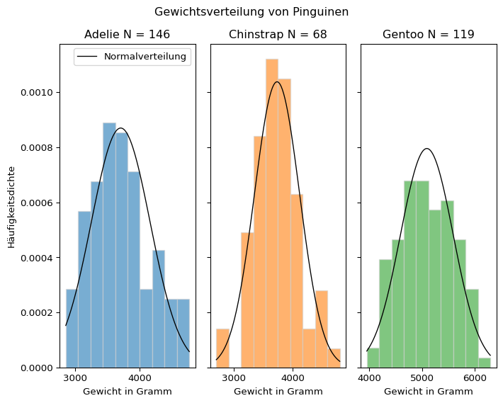 Dargestellt sind drei Histogramme für die Pinguinarten Adelie, Chinstrap und Gentoo. Auf der x-Achse ist das Gewicht in Gramm und auf der y-Achse die Häufigkeitsdichte abgetragen. Auf jedes Histogramm ist eine Normalverteilungskurve mit den Parametern der Stichprobe gezeichnet.