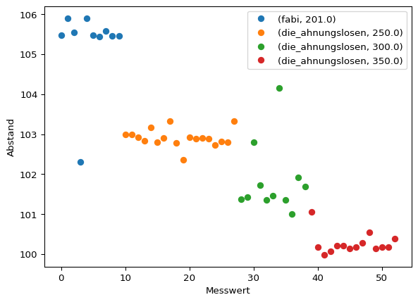 Grafische Darstellung der Messreihen, die studentisierte z-Werte >= 2,5 enthalten.