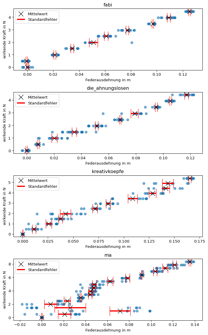 Auf der x-Achse ist die Federausdehnung in m, auf der y-Achse die wirkende Kraft in N abgetragen. Zusätzlich zu den Messpunkten sind für jedes Gewicht der Mittelwert mit einem großen X und von dessen Mittelpunkt ausgehend der Bereich des Mittelwerts ± 1 Standardfehler eingezeichnet.