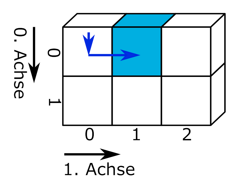 Dargestellt ist ein zweidimensionaler Block, der einen zweidimensionalen Datensatz repräsentiert. Pfeile repräsentieren die zwei Achsen. Die nullte Achse entspricht der Länge (von oben nach unten) und die erste Achse der Breite des Datensatzes.