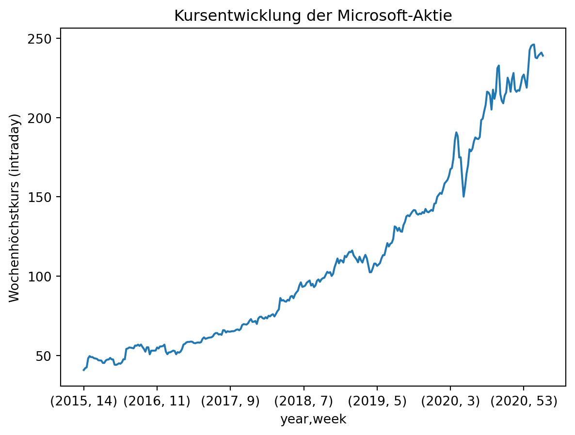Kursentwicklung der Microsoft-Aktie