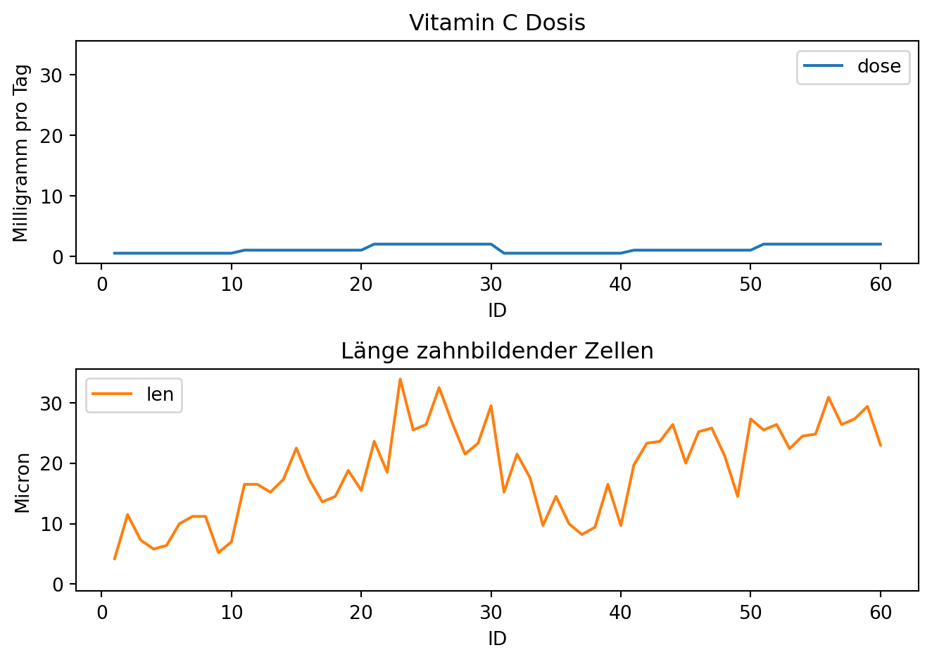 Liniendiagramm der Vitamin C Dosis und der Länge der zahnbildenden Zellen in zwei Teilgrafiken gegen die auf der x-Achse aufgetragene ID im Datensatz meerschweinchen. Die Grafik zeigt die Code-Ausführung und hat keine inhaltliche Bedeutung.