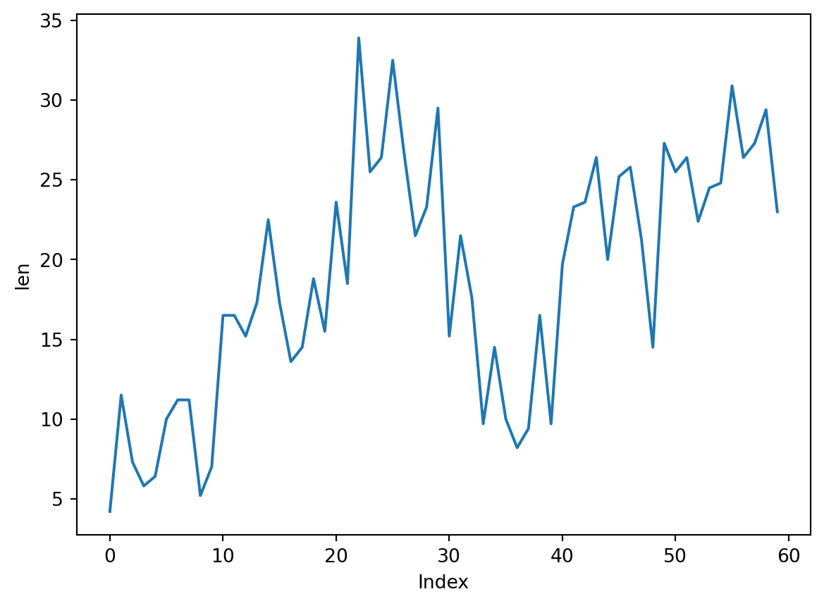 Liniendiagramm des Indexes (0 bis 59) gegen die Länge zahnbildender Zellen von Meerschweinchen. Die Grafik zeigt die Code-Ausführung und hat keine inhaltliche Bedeutung.