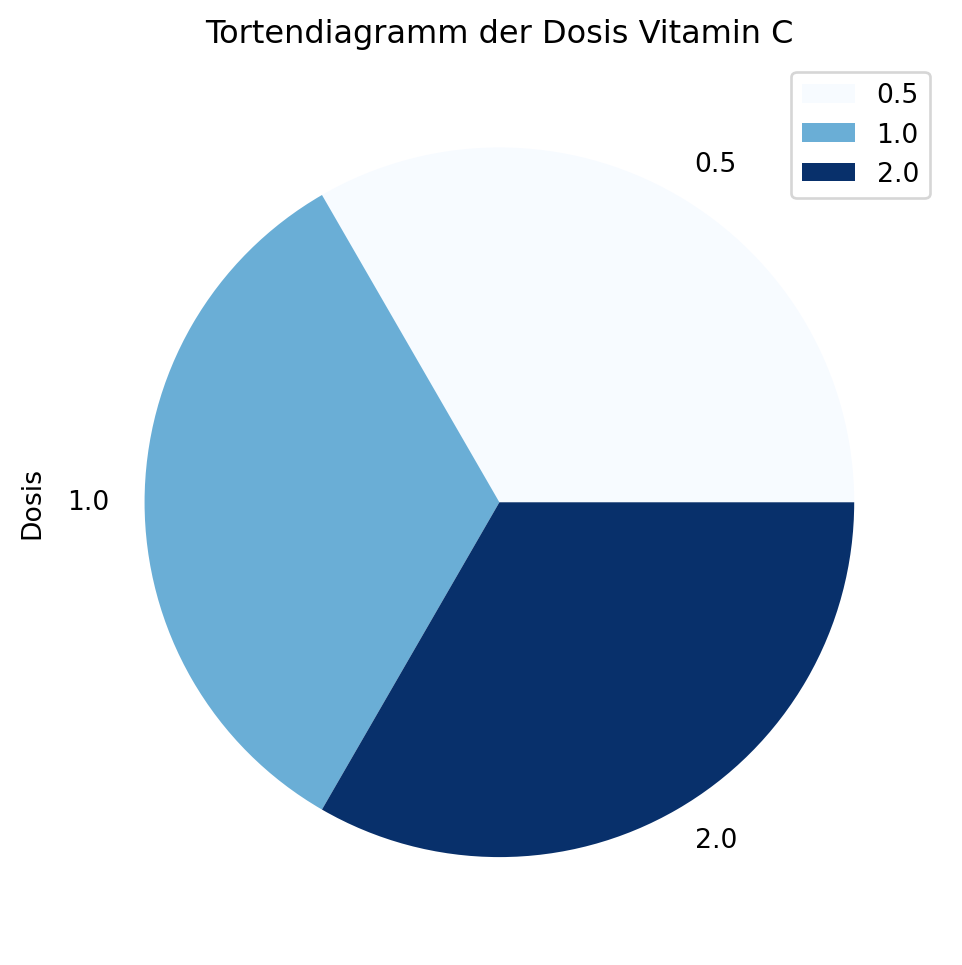Tortendiagramm der Vitamin C Dosis im Datensatz meerschweinchen mit drei gleich großen Segmenten für die Dosen 0.5, 1.0 und 2.0. Die Grafik zeigt die Code-Ausführung und hat keine inhaltliche Bedeutung.