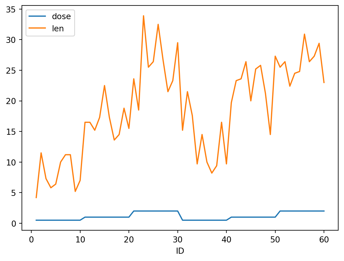 Liniendiagramm der Vitamin C Dosis und der Länge der zahnbildenden Zellen gegen die auf der x-Achse aufgetragene ID im Datensatz meerschweinchen. Die Grafik zeigt die Code-Ausführung und hat keine inhaltliche Bedeutung.