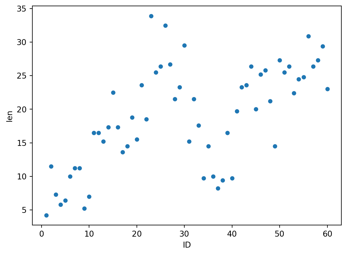 Streudiagramm der Länge zahnbildender Zellen gegen die auf der x-Achse aufgetragene ID im Datensatz meerschweinchen. Die Grafik zeigt die Code-Ausführung und hat keine inhaltliche Bedeutung.