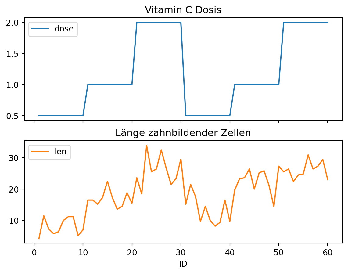 Liniendiagramm der Vitamin C Dosis und der Länge der zahnbildenden Zellen in zwei Teilgrafiken gegen die auf der x-Achse aufgetragene ID im Datensatz meerschweinchen. Die Grafik zeigt die Code-Ausführung und hat keine inhaltliche Bedeutung.