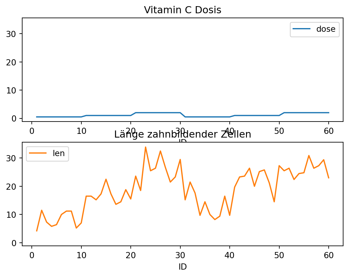 Liniendiagramm der Vitamin C Dosis und der Länge der zahnbildenden Zellen in zwei Teilgrafiken mit gleich skalierter y-Achse gegen die auf der x-Achse aufgetragene ID im Datensatz meerschweinchen. Die Grafik zeigt die Code-Ausführung und hat keine inhaltliche Bedeutung.
