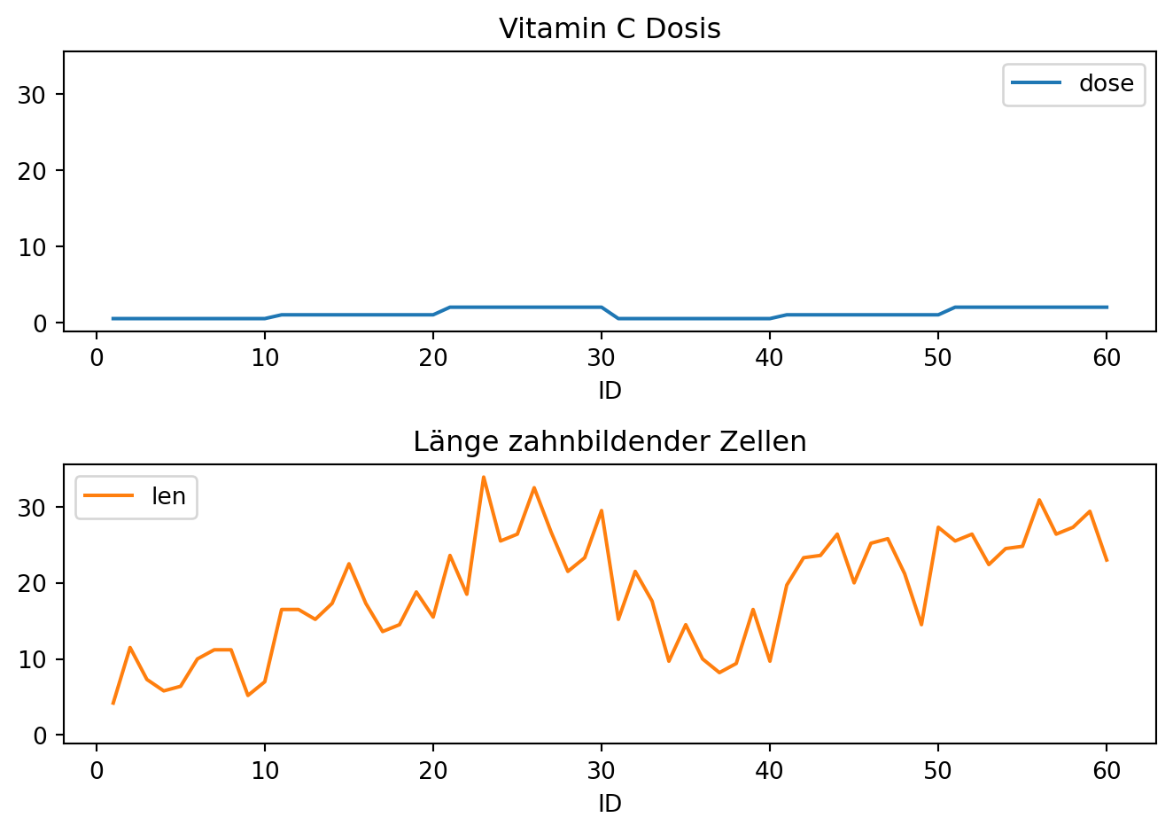 Liniendiagramm der Vitamin C Dosis und der Länge der zahnbildenden Zellen in zwei Teilgrafiken gegen die auf der x-Achse aufgetragene ID im Datensatz meerschweinchen. Die Grafik zeigt die Code-Ausführung und hat keine inhaltliche Bedeutung.