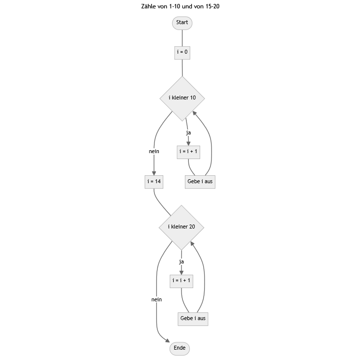 Das Flussdiagramm zum Mermaid-Code aus dem vorherigen Panel.