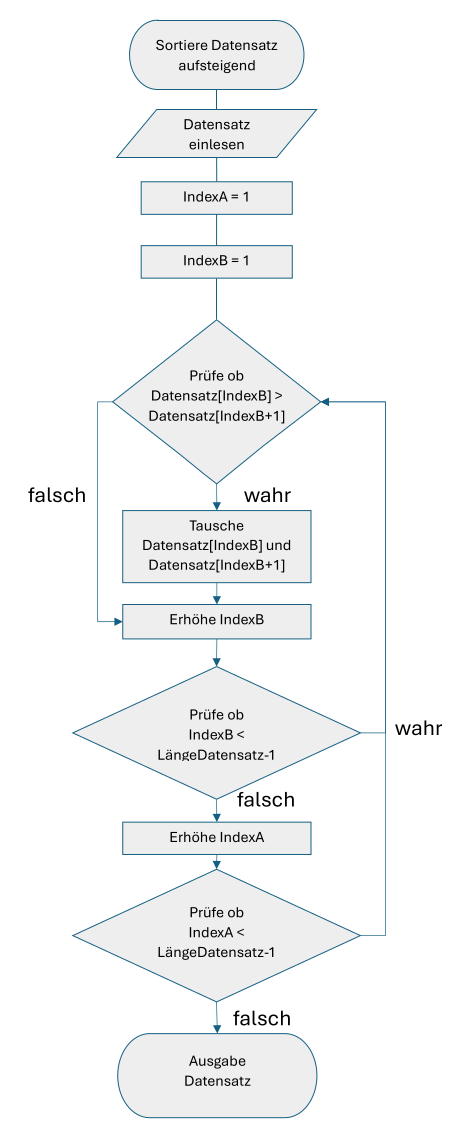 Ein Flussdiagramm, dass den Programmablauf aus dem Reiter ausführlich zeigt.