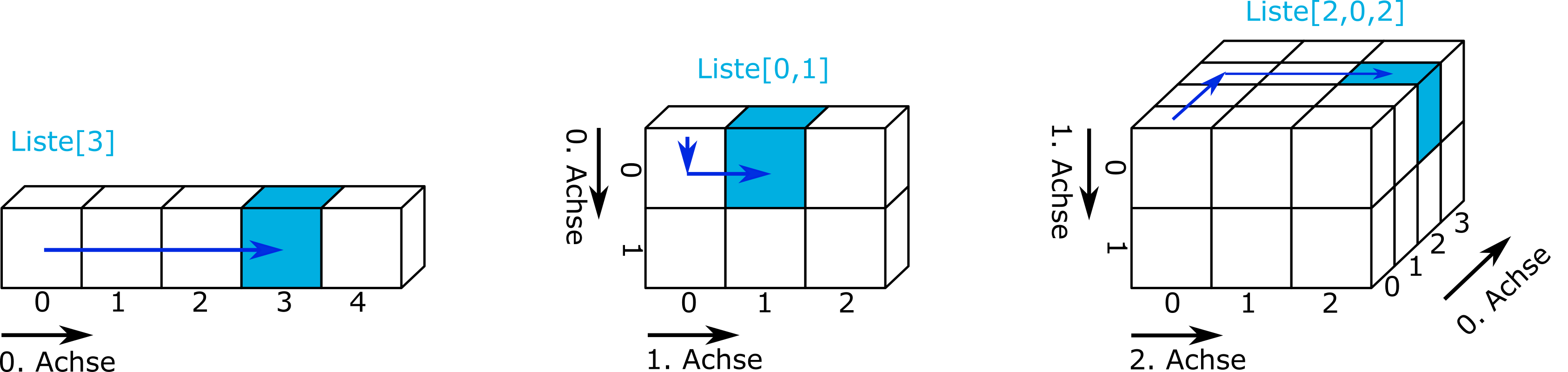 Selection of respective axes for NumPy arrays of different dimensions, illustrated with stacked blocks