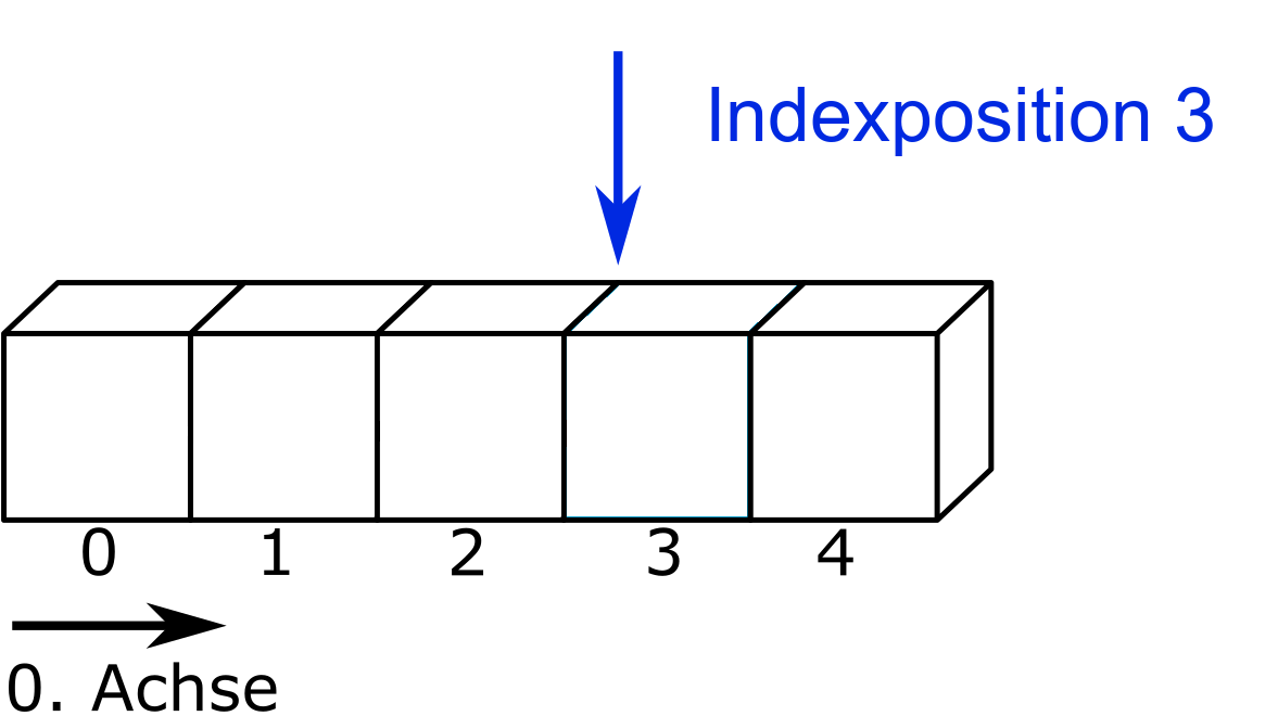 Dargestellt ist der gleiche Streifen. Oberhalb steht links vom Block drei ein Pfeil mit der Beschriftung Indexposition drei