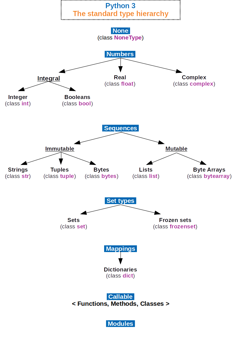 Dargestellt ist eine Kategorisierung der Standardtypen in Python. Die Kategorisierung ist nicht vollständig deckungsgleich zu den in der Dokumentation genannten Kategorien von Datentypen. Der Typ None für Nullwerte hat keine weitere Unterteilung. Die Kategorie Numbers unterteilt sich in Zahlenwerte (Ganzzahlen, boolsche Wahrheitswerte), reele Zahlen (floats) und komplexe Zahlen. Die Kategorie Sequences unterteilt sich in Unveränderliche (Strings, Tuple, Bytes) und Veränderliche (Listen, Byte Arrays). Die Kategorie Set Types unterteilt sich in Sets (Mengen) und Frozen Sets. Die Kategorie Mappings enthält Dictionaries (Wörterbücher). Die Kategorie Callable umfasst Funktionen, Methoden und Klassen. Außerdem gibt es die Kategorie Module.